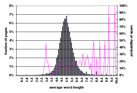 Figure 6: Prevalence of spam relative to average word-length of page.
