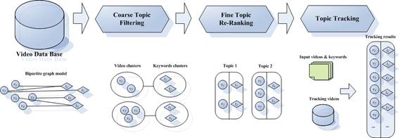 Figure 1: The framework of topic discovery and tracking by bipartite graph model