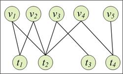 Figure 2: Bipartite graph model