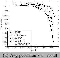 \begin{figure} \centering \centering\epsfig{file=repre-hcrf.eps, height=1.45in, width=1.69in}\ (a) Avg precision v.s. recall \end{figure}