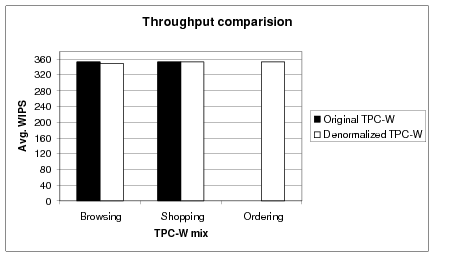 Average throughput comparison