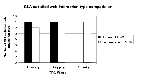 SLA-satisfied web interaction type number comparison
