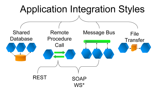 Putting the WS-* vs. REST decision in the context of application integration styles