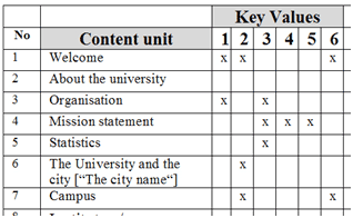 Crossing key values with content units in USI