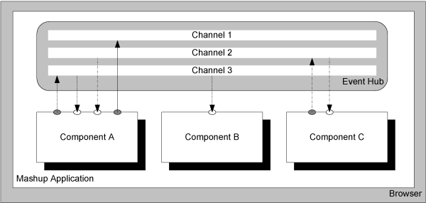 Figure 1: Component Model
