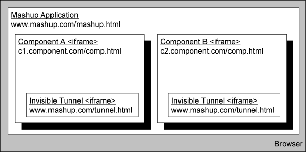 Figure 2: Isolated components with component-mashup communication