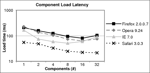 Figure 5: Component loading latency
