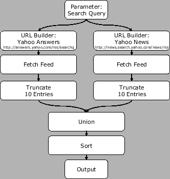 Example of a Flow of Feeds and Services.