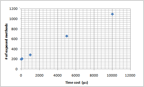 Time costs (µs) under various numbers of exposed functions