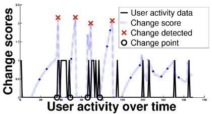 Example Goal 1 (left) and Goal2 (right): Score evolution and change detection for individuals