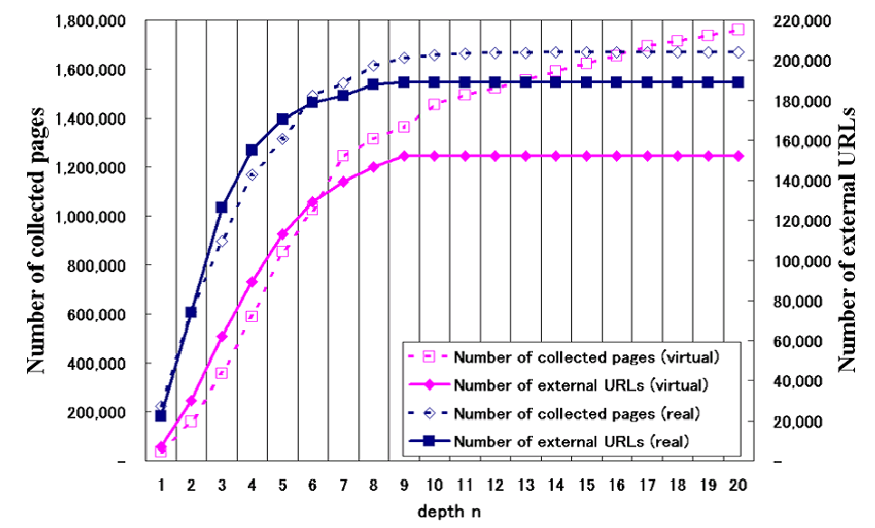 Relation between number of collected pages and number of external URLs