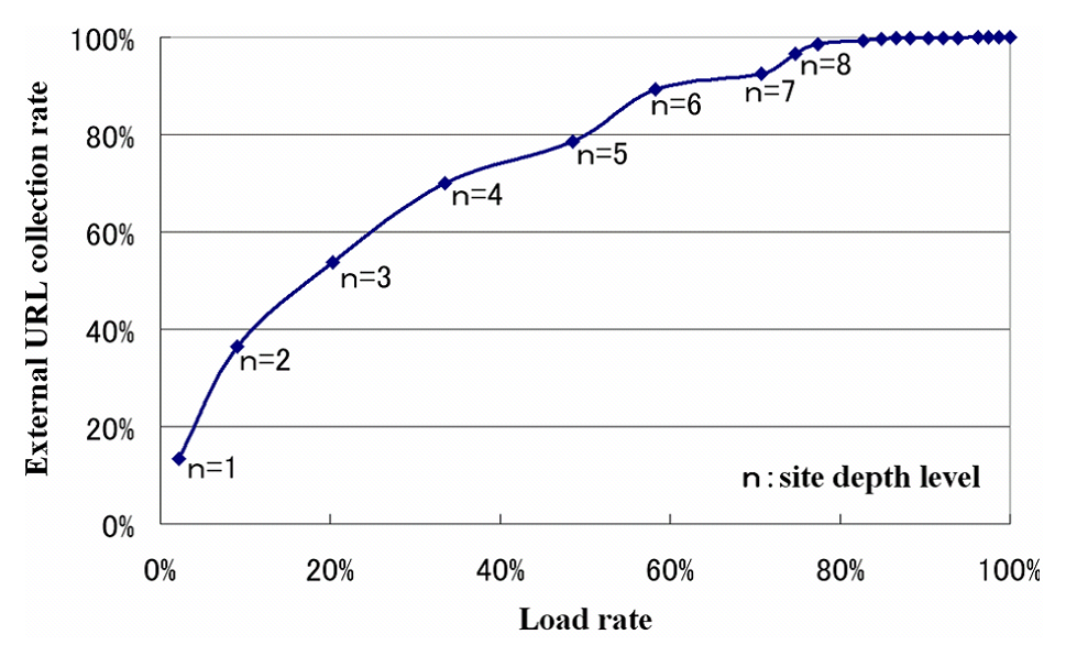 Relation between external URL collection rate and load rate