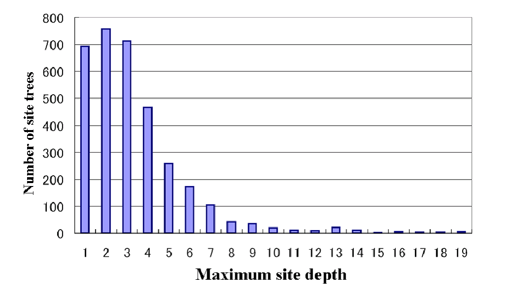 Distribution of number of site trees for different depth levels