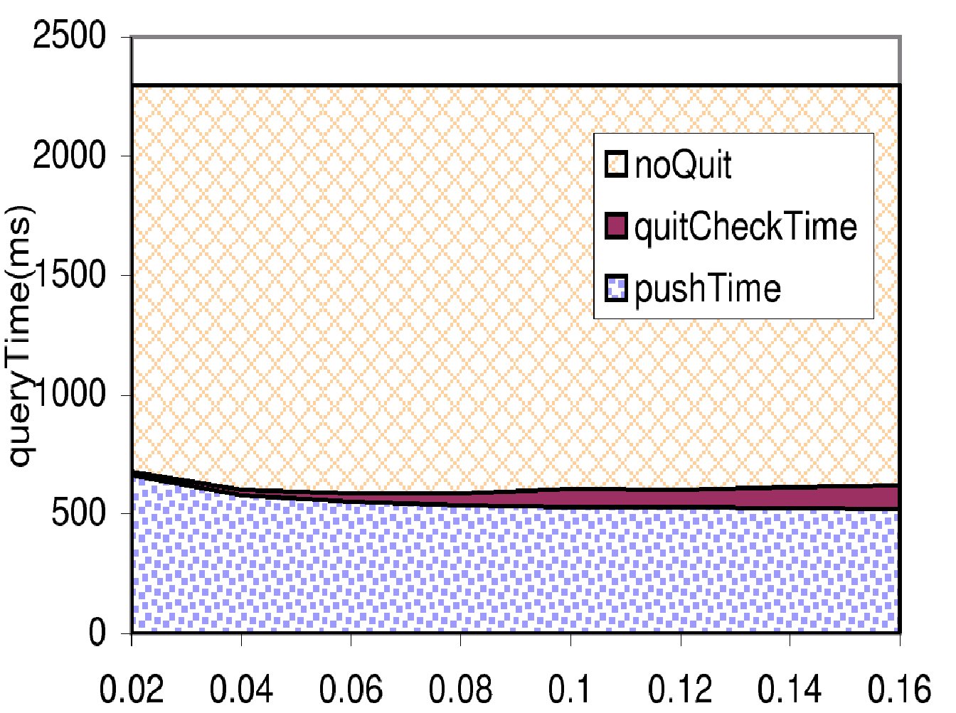 Push times averaged across queries vs. fraction of push time allowed in termination checks.(The top line uses no termination checks.)