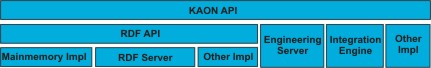 KAON API Implementations