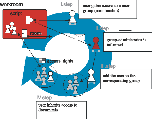 Self-administration  Membership of Groups