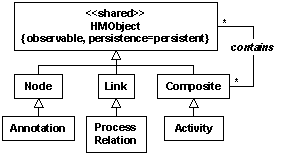 Extract from the Shared Hypermedia Data Model