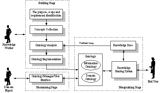 The framework of ontology-based knowledge management system
