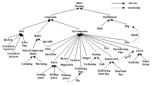 Parts of domain ontology