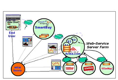 Web Transaction Network