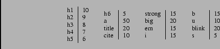 \begin{displaymath}{\small\begin{tabular}{l\vert l}h1 & 10\\h2 & 9\\h3 & 8......t l}b & 15\\u & 10\\blink & 20\\s & 5\\\end{tabular}}\end{displaymath}