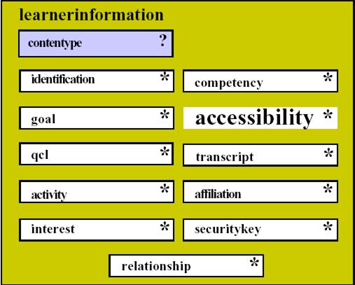 The core categories for IMS learner information package learner data