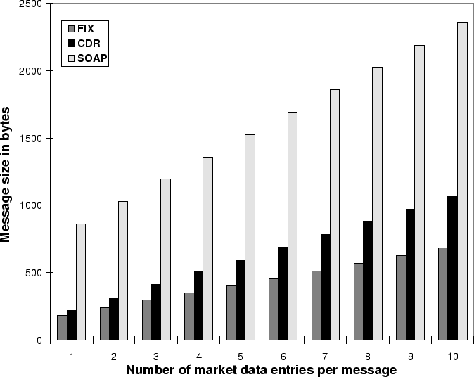 Message size graph