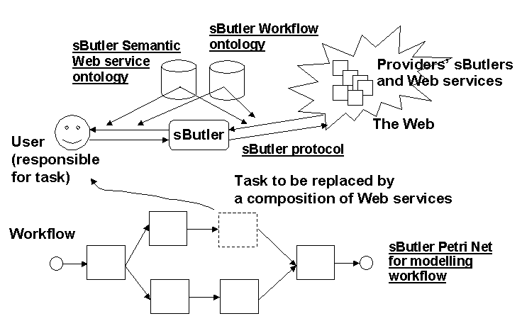 The sButler components