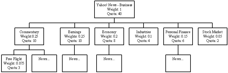 Figure 1. Fractal Summarization of Yahoo! News-'Business' Category.