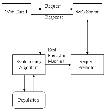 prediction system architecture