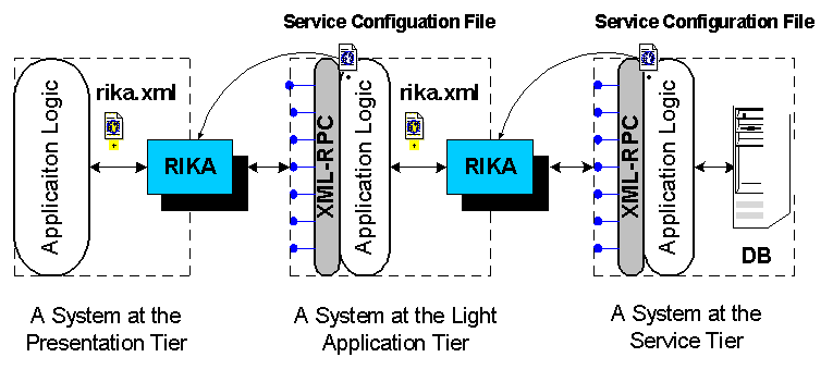 RIKA in the modified three-tiered architecture
