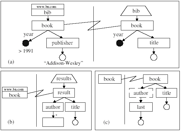 Figure 2: Sample queries q1 (a), q2 (b) and q3 (c)