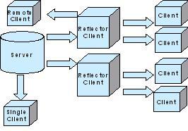 Distribution model