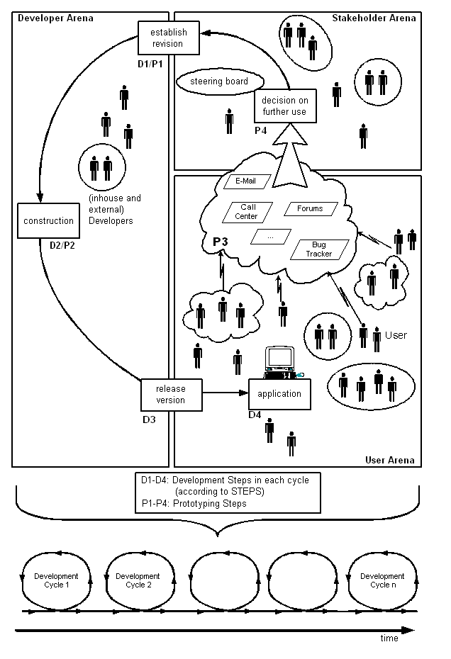 Figure: The e-Prototyping process as part of a cyclic development process