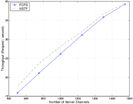 NSTF vs FCFS in Terms of Throughput