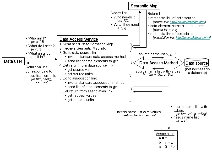 Process flow for
simple data access