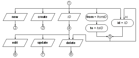 Figure 1: An example of UriGraph containing the topology and request analysis layer.