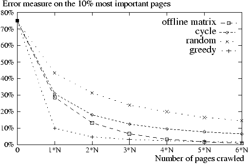 Figure: Convergene of OPIC (on important pages)