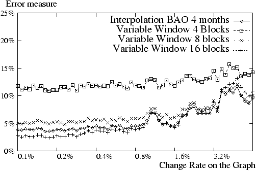 Figure: Influence of window's sizes