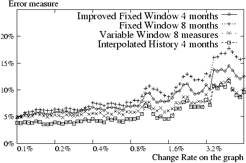 Figure: Influence of window's types