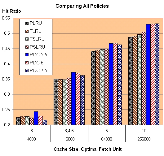 Comparison of all Policies