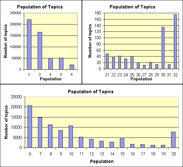 Population of Topics