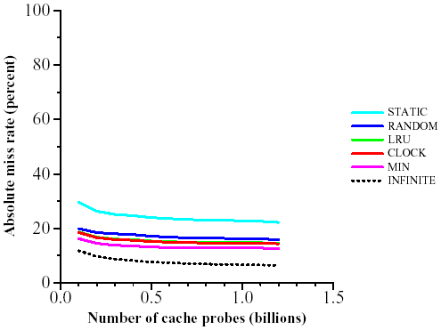Miss rate as a function of time for the cross sub-trace 
        (Cache size = 2 to the 18)