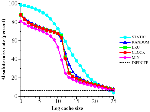 Miss rate as a function of cache size for the cross sub-trace