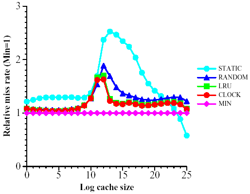 Relative miss rate (MIN = 1) as a function of cache size for the cross sub-trace