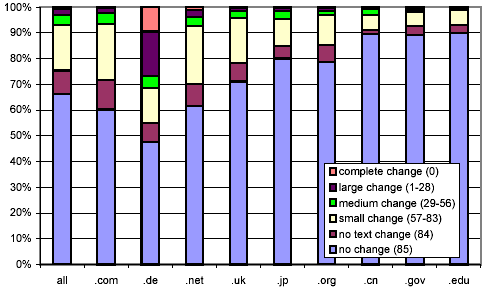Clustered rates of change, broken down by selected top-level domains