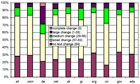 Clustered rates of change, broken down by selected top-level domains, and omitting the no change cluster