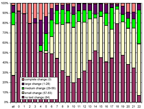 Clustered rates of change, broken down by number of words per document, and omitting the no change cluster
