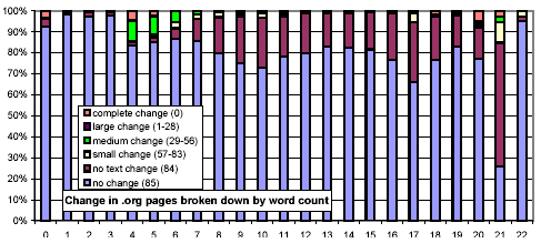Clustered rates of change, broken down by top-level domain and number of words per document, .com