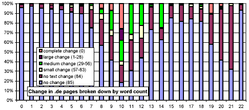 Clustered rates of change, broken down by top-level domain and number of words per document, .com